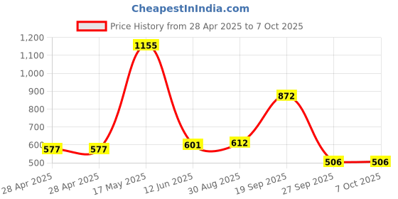 industrybuying.com MOLEX Pin Headers CONNECTOR, HEADER, 8POS, 1ROW, 2.54MM 22-05-7088 (Pack of 5) molex Price History Graph from 28 Apr 2025 to 6 Oct 2025