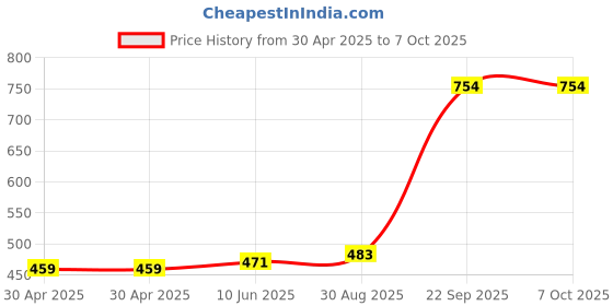 industrybuying.com MOLEX Pin Headers CONNECTOR, HEADER, 8POS, 1ROW, 2.54MM 22-12-2081 (Pack of 5) molex Price History Graph from 30 Apr 2025 to 6 Oct 2025