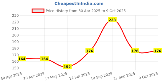 industrybuying.com MOLEX Pin Headers CONNECTOR, HEADER, 8POS, 1ROW, 2.54MM 22-28-8080 (Pack of 5) molex Price History Graph from 30 Apr 2025 to 8 Oct 2025