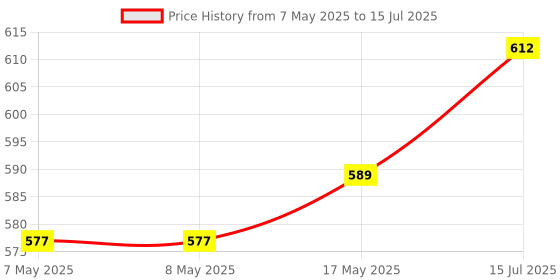 industrybuying.com MOLEX Pin Headers CONNECTOR, HEADER, 8POS, 1ROW, 2.54MM 22-29-2081 (Pack of 5) molex Price History Graph from 7 May 2025 to 15 Jul 2025