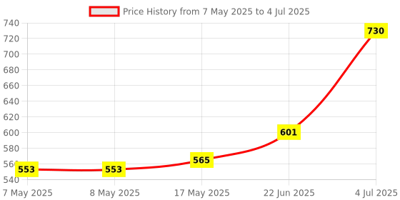 industrybuying.com MOLEX Pin Headers CONNECTOR, HEADER, 8POS, 1ROW, 2.54MM 70543-0007 (Pack of 5) molex Price History Graph from 7 May 2025 to 4 Jul 2025