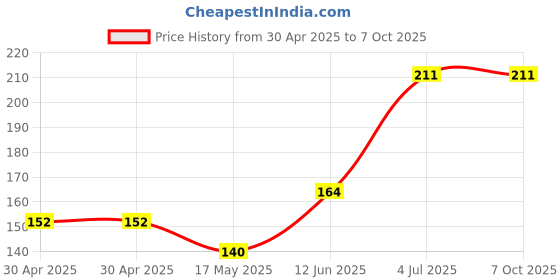 industrybuying.com MOLEX Pin Headers CONNECTOR, HEADER, 8POS, 1ROW, 2.54MM 70543-0112 molex Price History Graph from 30 Apr 2025 to 7 Oct 2025