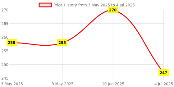 industrybuying.com MOLEX Pin Headers CONNECTOR, HEADER, 8POS, 1ROW, 2.54MM 74099-1008 molex Price History Graph from 3 May 2025 to 4 Jul 2025