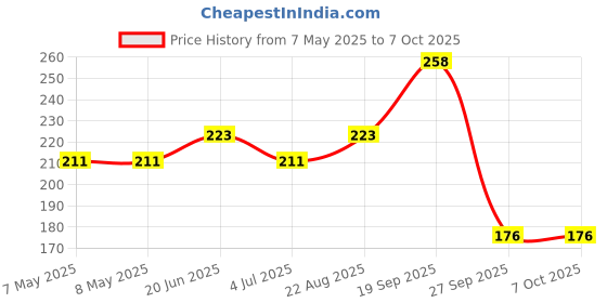 industrybuying.com MOLEX Pin Headers CONNECTOR, HEADER, 8POS, 1ROW, 2.5MM 22-03-5085 (Pack of 5) molex Price History Graph from 7 May 2025 to 7 Oct 2025