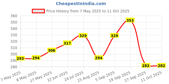 industrybuying.com MOLEX Pin Headers CONNECTOR, HEADER, 8POS, 1ROW, 2.5MM 53426-0810 (Pack of 5) molex Price History Graph from 7 May 2025 to 11 Oct 2025