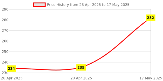 industrybuying.com MOLEX Pin Headers CONNECTOR, HEADER, 8POS, 1ROW, 2MM 353620850 (Pack of 5) molex Price History Graph from 28 Apr 2025 to 17 May 2025