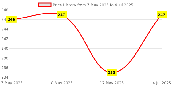 industrybuying.com MOLEX Pin Headers CONNECTOR, HEADER, 8POS, 1ROW, 2MM 35363-0860 (Pack of 5) molex Price History Graph from 7 May 2025 to 4 Jul 2025