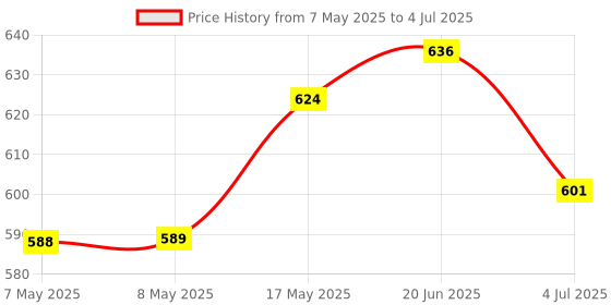 industrybuying.com MOLEX Pin Headers CONNECTOR, HEADER, 8POS, 1ROW, 2MM 505578-0871 (Pack of 5) molex Price History Graph from 7 May 2025 to 4 Jul 2025