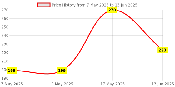 industrybuying.com MOLEX Pin Headers CONNECTOR, HEADER, 8POS, 1ROW, 2MM 53253-0870 (Pack of 5) molex Price History Graph from 7 May 2025 to 13 Jun 2025