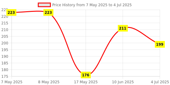 industrybuying.com MOLEX Pin Headers CONNECTOR, HEADER, 8POS, 1ROW, 2MM 53254-0870.. (Pack of 5) molex Price History Graph from 7 May 2025 to 4 Jul 2025