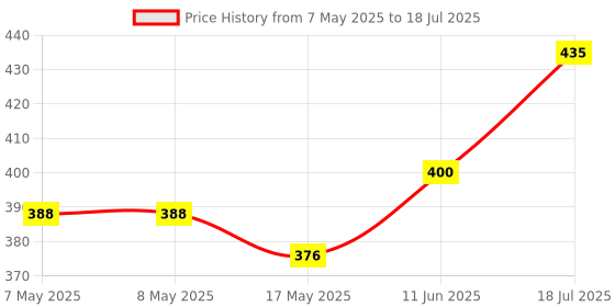 industrybuying.com MOLEX Pin Headers CONNECTOR, HEADER, 8POS, 1ROW, 2MM 55932-0810 (Pack of 5) molex Price History Graph from 7 May 2025 to 11 Jun 2025