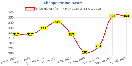 industrybuying.com MOLEX Pin Headers CONNECTOR, HEADER, 8POS, 1ROW, 2MM 55932-0830 (Pack of 5) molex Price History Graph from 7 May 2025 to 11 Oct 2025