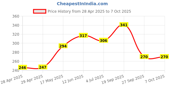 industrybuying.com MOLEX Pin Headers CONNECTOR, HEADER, 8POS, 1ROW, 2MM 55935-0810 (Pack of 5) molex Price History Graph from 28 Apr 2025 to 6 Oct 2025