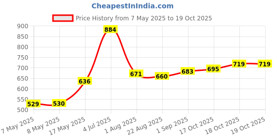 industrybuying.com MOLEX Pin Headers CONNECTOR, HEADER, 8POS, 1ROW, 2MM 560020-0820 (Pack of 5) molex Price History Graph from 7 May 2025 to 18 Oct 2025