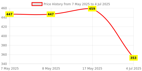 industrybuying.com MOLEX Pin Headers CONNECTOR, HEADER, 8POS, 1ROW, 3.96MM 26-60-4080 (Pack of 5) molex Price History Graph from 7 May 2025 to 4 Jul 2025