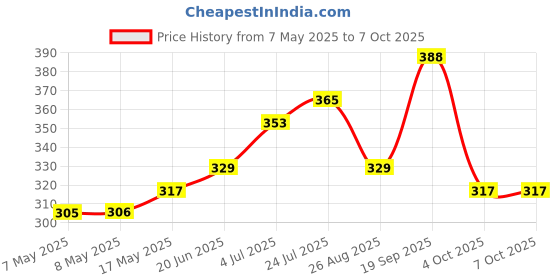 industrybuying.com MOLEX Pin Headers CONNECTOR, HEADER, 8POS, 1ROW, 3.96MM 26-60-5080 (Pack of 5) molex Price History Graph from 7 May 2025 to 6 Oct 2025