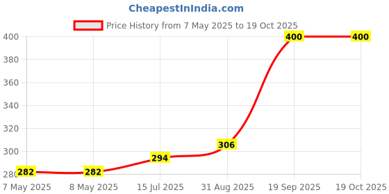 industrybuying.com MOLEX Pin Headers CONNECTOR, HEADER, 8POS, 1ROW, 3.96MM 96-52-088 (Pack of 5) molex Price History Graph from 7 May 2025 to 18 Oct 2025