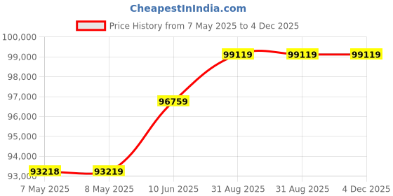 industrybuying.com MOLEX Pin Headers CONNECTOR, HEADER, 8POS, 1ROWS, 3.96MM 09-65-2088 (Pack of 1500) molex Price History Graph from 7 May 2025 to 4 Dec 2025