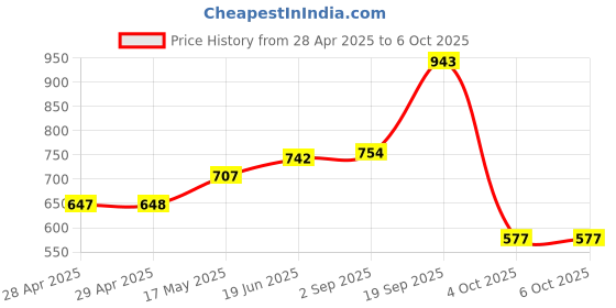 industrybuying.com MOLEX Pin Headers CONNECTOR, HEADER, 8POS, 2MM 87759-0814 (Pack of 5) molex Price History Graph from 28 Apr 2025 to 6 Oct 2025