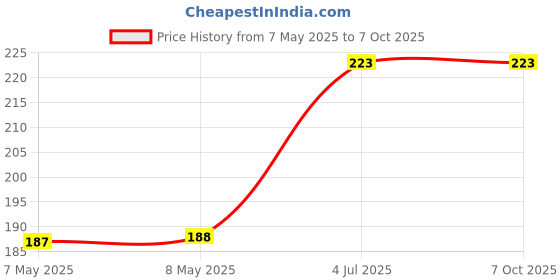industrybuying.com MOLEX Pin Headers CONNECTOR, HEADER, 8POS, 2ROW, 1.25MM 505448-0871 molex Price History Graph from 7 May 2025 to 6 Oct 2025