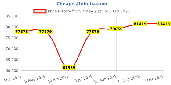 industrybuying.com MOLEX Pin Headers CONNECTOR, HEADER, 8POS, 2ROW, 1.25MM 505448-0871 (Pack of 500) molex Price History Graph from 7 May 2025 to 6 Oct 2025