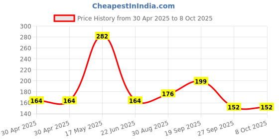 industrybuying.com MOLEX Pin Headers CONNECTOR, HEADER, 8POS, 2ROW, 2.54MM 10-89-7081 (Pack of 5) molex Price History Graph from 30 Apr 2025 to 7 Oct 2025
