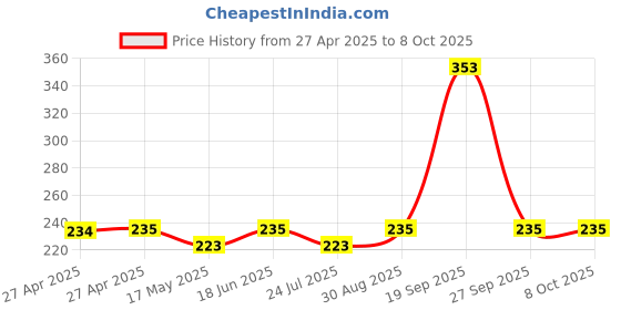 industrybuying.com MOLEX Pin Headers CONNECTOR, HEADER, 8POS, 2ROW, 2.54MM 90131-0764 molex Price History Graph from 27 Apr 2025 to 7 Oct 2025