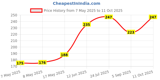 industrybuying.com MOLEX Pin Headers CONNECTOR, HEADER, 8POS, 2ROW, 2.5MM 105310-1208 molex Price History Graph from 7 May 2025 to 11 Oct 2025