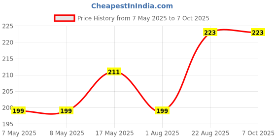 industrybuying.com MOLEX Pin Headers CONNECTOR, HEADER, 8POS, 2ROW, 2.5MM 105314-1108 molex Price History Graph from 7 May 2025 to 6 Oct 2025