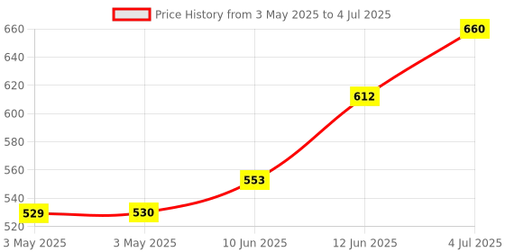 industrybuying.com MOLEX Pin Headers CONNECTOR, HEADER, 8POS, 2ROW, 2MM 87832-0810 (Pack of 5) molex Price History Graph from 3 May 2025 to 4 Jul 2025