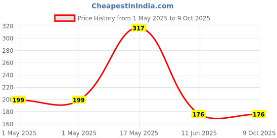 industrybuying.com MOLEX Pin Headers CONNECTOR, HEADER, 8POS, 2ROW, 3.5MM 172299-1108 molex Price History Graph from 1 May 2025 to 9 Oct 2025
