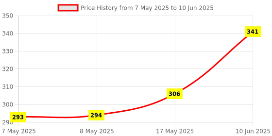 industrybuying.com MOLEX Pin Headers CONNECTOR, HEADER, 8POS, 2ROW, 3MM 43045-0802 molex Price History Graph from 7 May 2025 to 10 Jun 2025