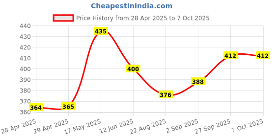 industrybuying.com MOLEX Pin Headers CONNECTOR, HEADER, 8POS, 2ROW, 3MM 43045-0806 molex Price History Graph from 28 Apr 2025 to 6 Oct 2025