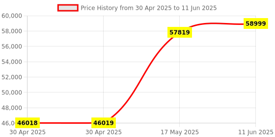 industrybuying.com MOLEX Pin Headers CONNECTOR, HEADER, 8POS, 2ROW, 3MM 43045-0806 (Pack of 200) molex Price History Graph from 30 Apr 2025 to 11 Jun 2025