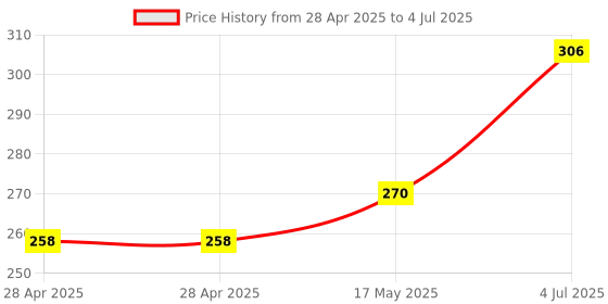 industrybuying.com MOLEX Pin Headers CONNECTOR, HEADER, 8POS, 2ROW, 3MM 43045-0809 molex Price History Graph from 28 Apr 2025 to 4 Jul 2025