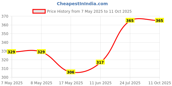 industrybuying.com MOLEX Pin Headers CONNECTOR, HEADER, 8POS, 2ROW, 3MM 43045-0810 molex Price History Graph from 7 May 2025 to 11 Oct 2025