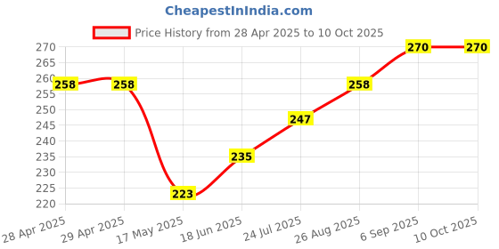 industrybuying.com MOLEX Pin Headers CONNECTOR, HEADER, 8POS, 2ROW, 3MM 43045-0815 molex Price History Graph from 28 Apr 2025 to 7 Oct 2025