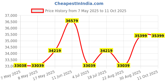 industrybuying.com MOLEX Pin Headers CONNECTOR, HEADER, 8POS, 2ROW, 3MM 43045-0818 (Pack of 200) molex Price History Graph from 7 May 2025 to 11 Oct 2025