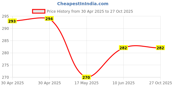 industrybuying.com MOLEX Pin Headers CONNECTOR, HEADER, 8POS, 2ROW, 3MM 43045-0823 molex Price History Graph from 30 Apr 2025 to 26 Oct 2025