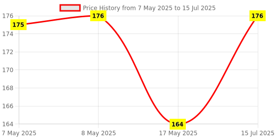 industrybuying.com MOLEX Pin Headers CONNECTOR, HEADER, 8POS, 2ROW, 3MM 43045-0825 molex Price History Graph from 7 May 2025 to 15 Jul 2025