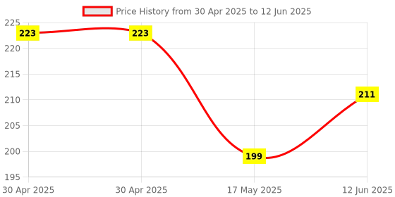 industrybuying.com MOLEX Pin Headers CONNECTOR, HEADER, 8POS, 2ROW, 3MM 43045-0826 molex Price History Graph from 30 Apr 2025 to 12 Jun 2025