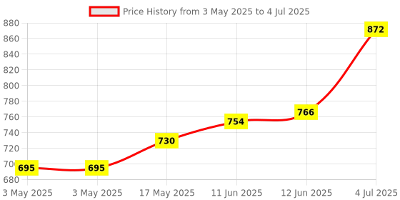 industrybuying.com MOLEX Pin Headers CONNECTOR, HEADER, 8POS, 2ROW, 3MM 43045-0828 (Pack of 5) molex Price History Graph from 3 May 2025 to 4 Jul 2025