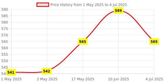industrybuying.com MOLEX Pin Headers CONNECTOR, HEADER, 8POS, 2ROW, 4.2MM 39-28-8080 (Pack of 5) molex Price History Graph from 1 May 2025 to 4 Jul 2025