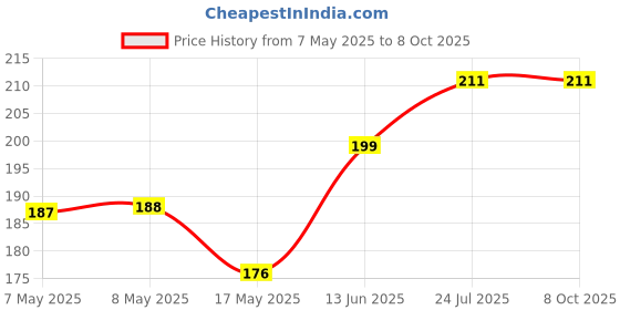 industrybuying.com MOLEX Pin Headers CONNECTOR, HEADER, 8POS, 2ROW, 4.2MM 39-29-1087 molex Price History Graph from 7 May 2025 to 7 Oct 2025