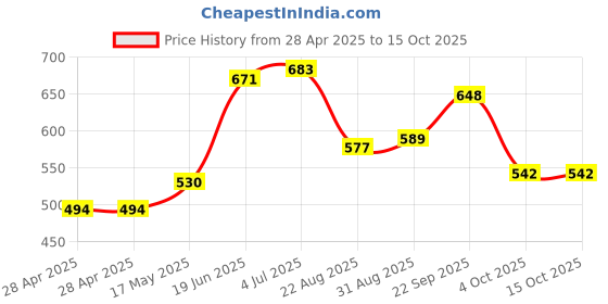 industrybuying.com MOLEX Pin Headers CONNECTOR, HEADER, 8POS, 2ROW, 4.2MM 39-29-1088 (Pack of 5) molex Price History Graph from 28 Apr 2025 to 14 Oct 2025