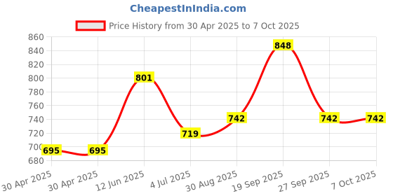 industrybuying.com MOLEX Pin Headers CONNECTOR, HEADER, 8POS, 2ROW, 4.2MM 39-29-9087 (Pack of 5) molex Price History Graph from 30 Apr 2025 to 6 Oct 2025