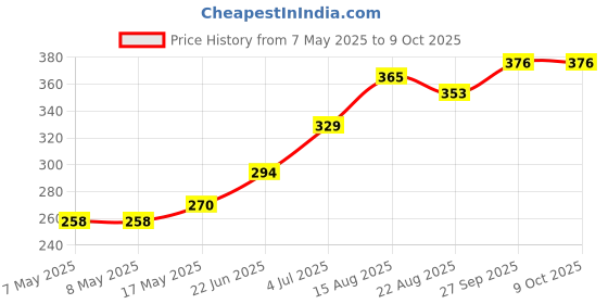 industrybuying.com MOLEX Pin Headers CONNECTOR, HEADER, 8POS, 2ROW, 4.2MM 39-31-0088 molex Price History Graph from 7 May 2025 to 8 Oct 2025