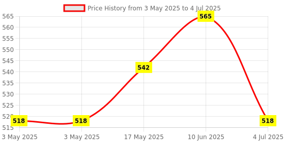 industrybuying.com MOLEX Pin Headers CONNECTOR, HEADER, 8POS, 2ROW, 4.2MM 39301080 (Pack of 5) molex Price History Graph from 3 May 2025 to 4 Jul 2025