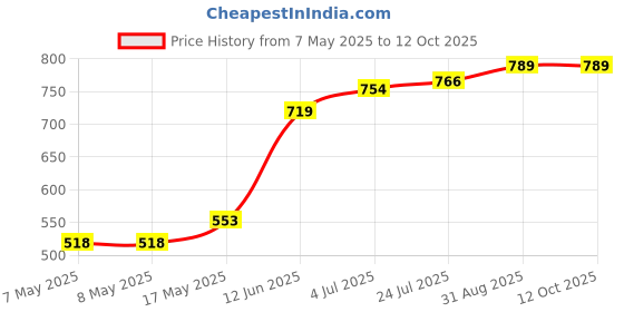industrybuying.com MOLEX Pin Headers CONNECTOR, HEADER, 8POS, 2ROW, 5.7MM 172064-0008 molex Price History Graph from 7 May 2025 to 12 Oct 2025