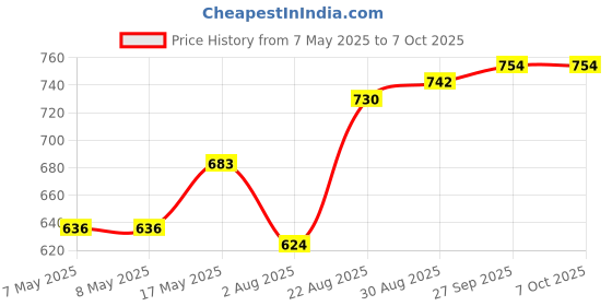 industrybuying.com MOLEX Pin Headers CONNECTOR, HEADER, 8POS, 2ROW, 5.7MM 172065-0008 molex Price History Graph from 7 May 2025 to 6 Oct 2025